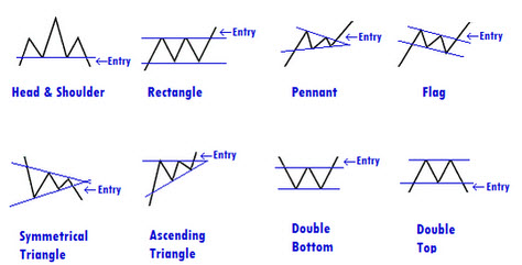 W Bottom Chart Pattern