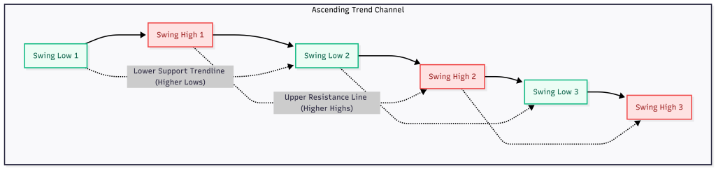 channel and trend